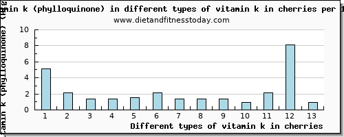 vitamin k in cherries vitamin k (phylloquinone) per 100g